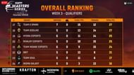 Bottom eight teams ranking after BGMI Masters Series Week 3 Day 3 (Image via Loco)